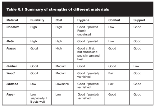 A table summarizing strenghts of 7 different materials. 