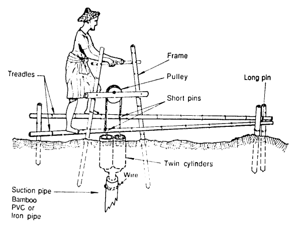 The construction details of a treadle pump. A woman is shown using it with her feet to pump up water 