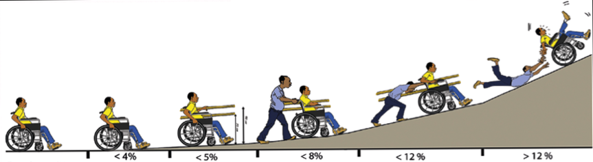 Chart of different gradients of a ramp and the difficulties of a person uisng a wheelchair to use independently the ramp when it is more than 5% gradient