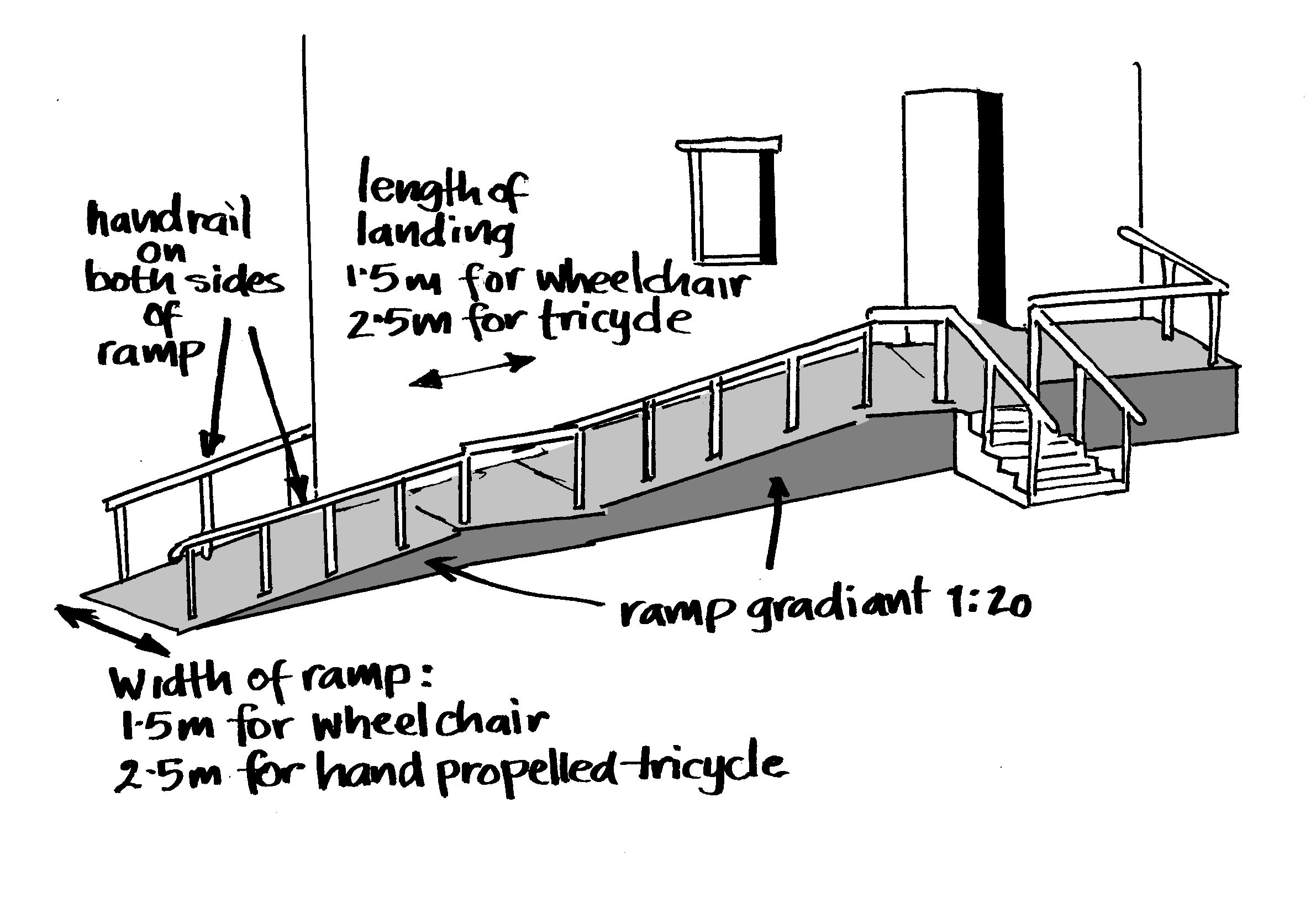 Drawing shows a parallel ramp, indicating width (1500-2500mm), gradient (1:20) and landing space length 1500mm) "A straight ramp might be appropirate where there is a lot of space and/or the ramp is going up a small rise" 