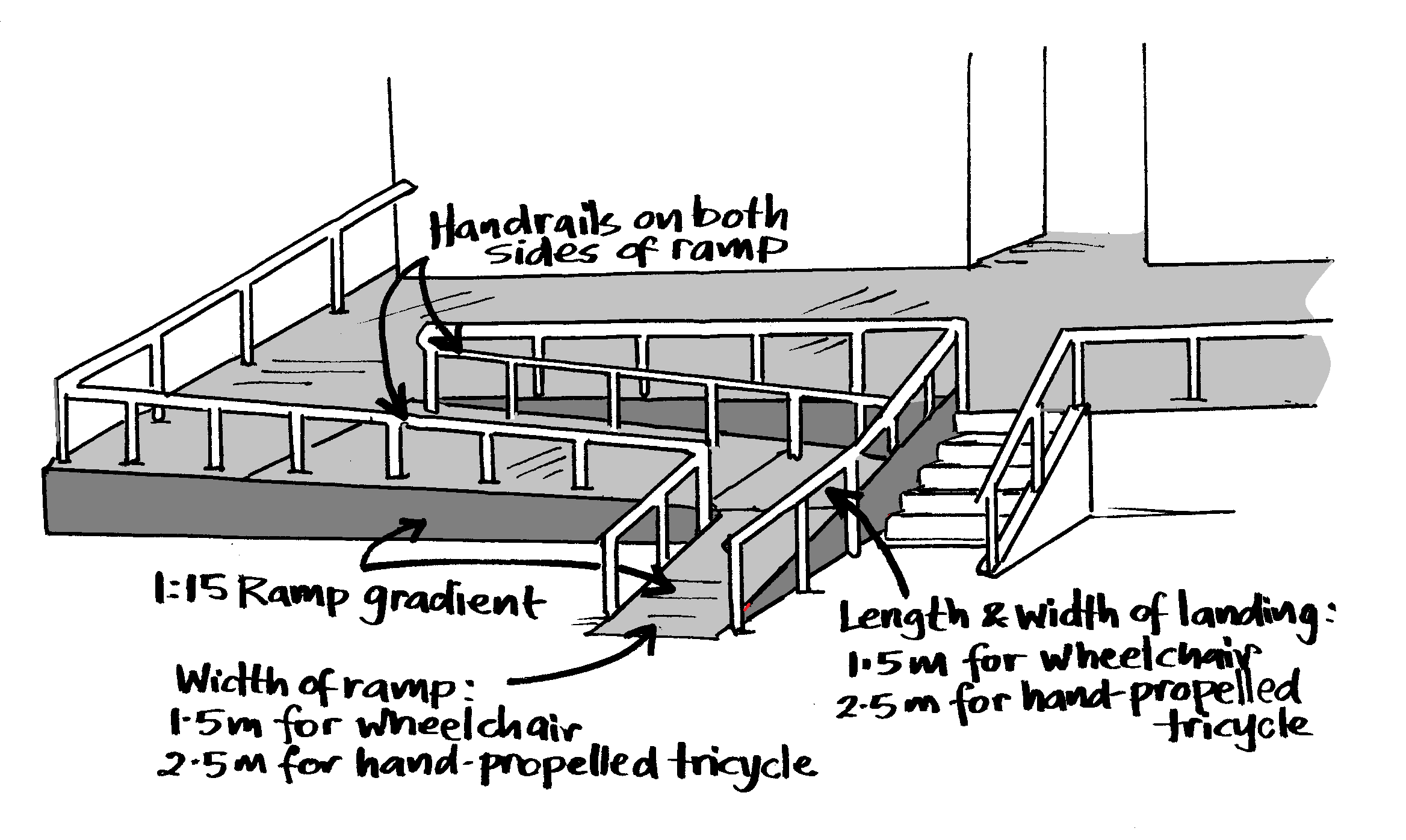A 3 directions ramp leading up to a house. Width (1500-2500mm), ramp gradient 1:15, landing space (length/width 1500-2500mm). Handrails on both sides. "A ramp that changes direction to accommodate space around the building"
